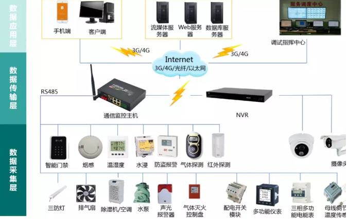 變電站(所)、配電室智能綜合監(jiān)控系統(tǒng)(輕松實現(xiàn)變電站(所)、配電室綜合監(jiān)控的智能化、集約化管控)