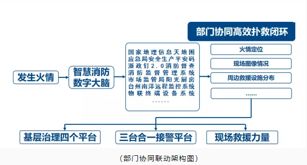 玉環(huán)市智慧消防：智慧消防預(yù)警防控，推動消防安全精密智控、閉環(huán)管控、全程可控